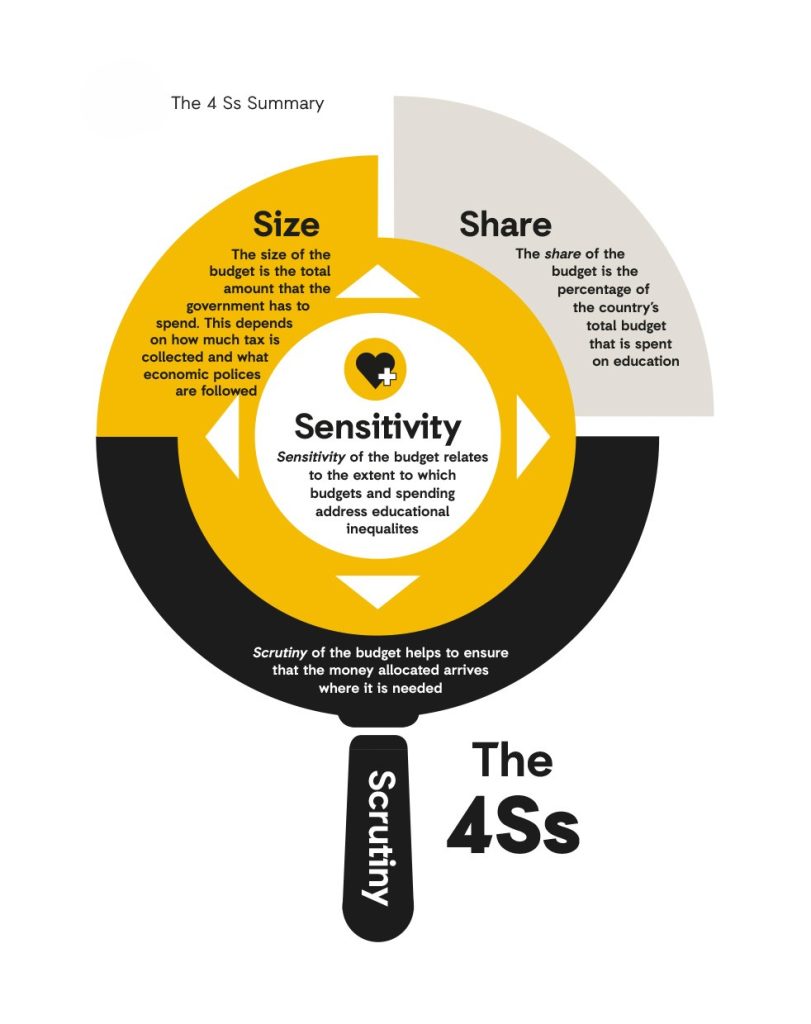 Summary of the 4S framework:
Size: the size of the budget is the total amount that the government has to spend. This depends on how much tax is collected and what economic policies are followed.
Share: The share of the budget is the percentage of the country's total budget that is spent on education.
Sensitive: Sensitivity of the budget relates to the extent to which budgets and spending address educational inequalities.
Scrutiny: Scrutiny of the budget helps to ensure that the money allocated arrived where it is needed.