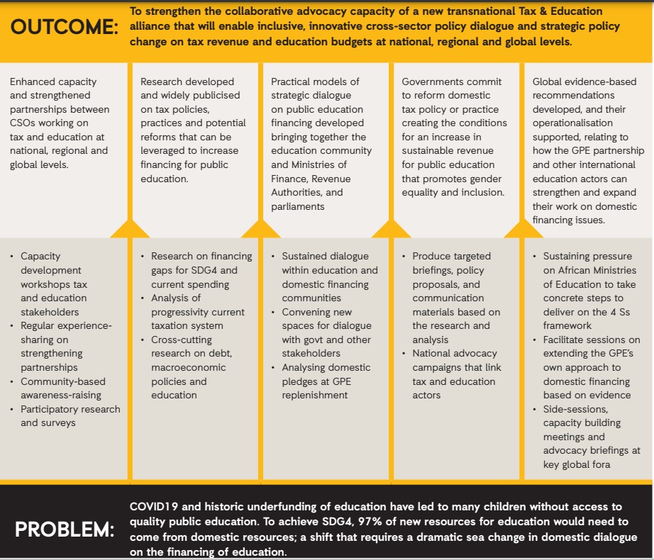 Tax Ed Alliance Theory of Change