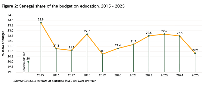 Senegal share of budget chart